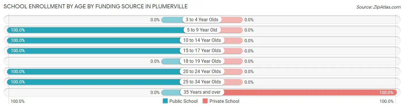 School Enrollment by Age by Funding Source in Plumerville