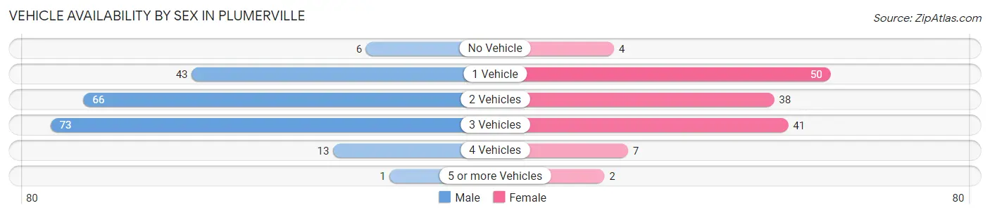 Vehicle Availability by Sex in Plumerville
