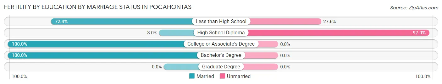 Female Fertility by Education by Marriage Status in Pocahontas
