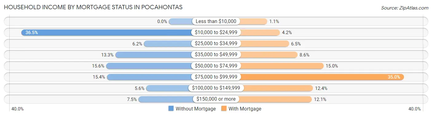 Household Income by Mortgage Status in Pocahontas