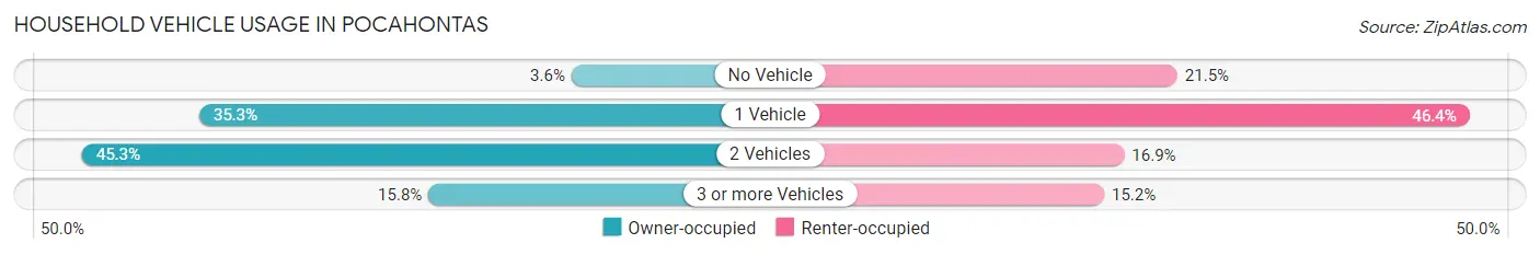 Household Vehicle Usage in Pocahontas
