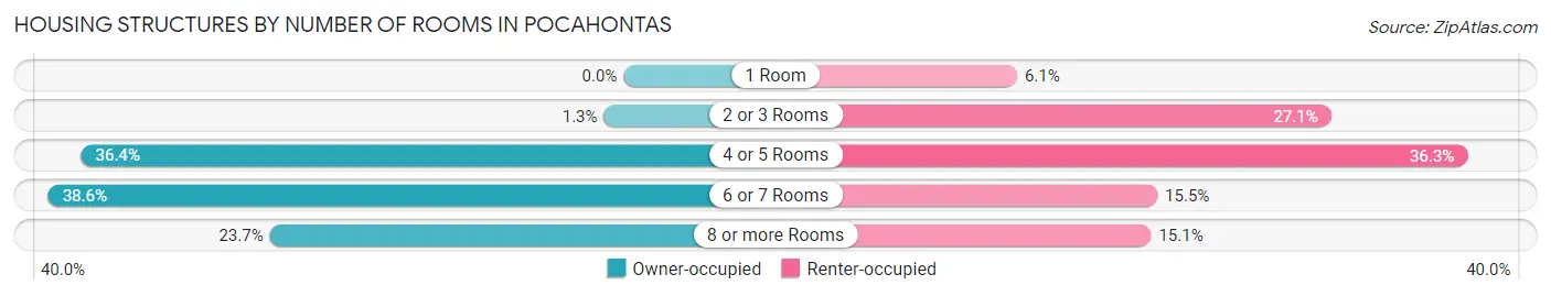 Housing Structures by Number of Rooms in Pocahontas