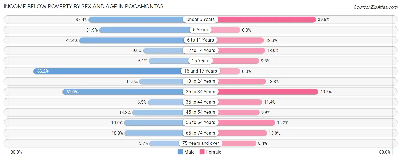 Income Below Poverty by Sex and Age in Pocahontas