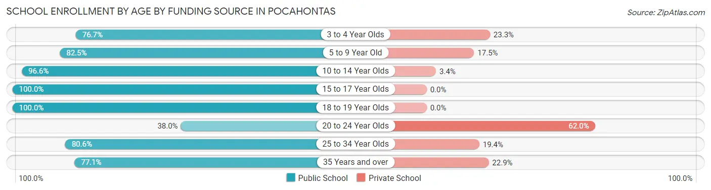 School Enrollment by Age by Funding Source in Pocahontas