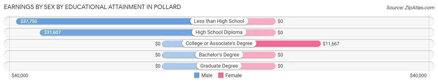 Earnings by Sex by Educational Attainment in Pollard