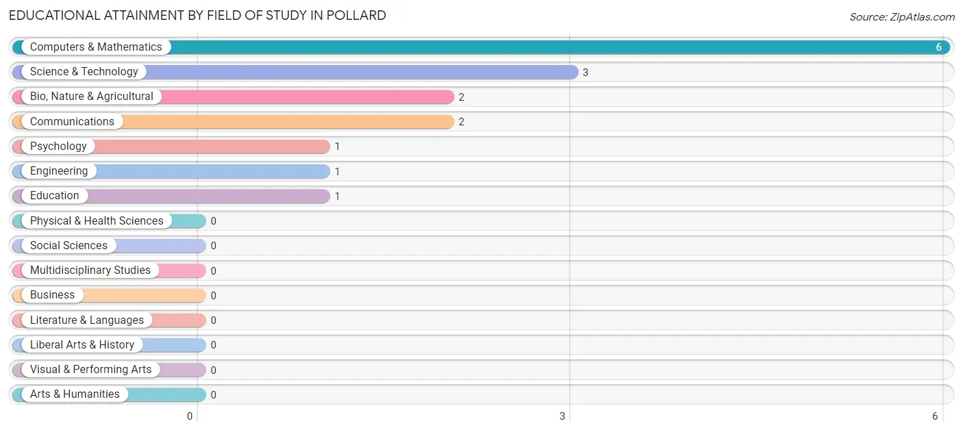 Educational Attainment by Field of Study in Pollard