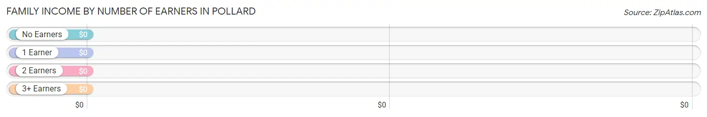 Family Income by Number of Earners in Pollard