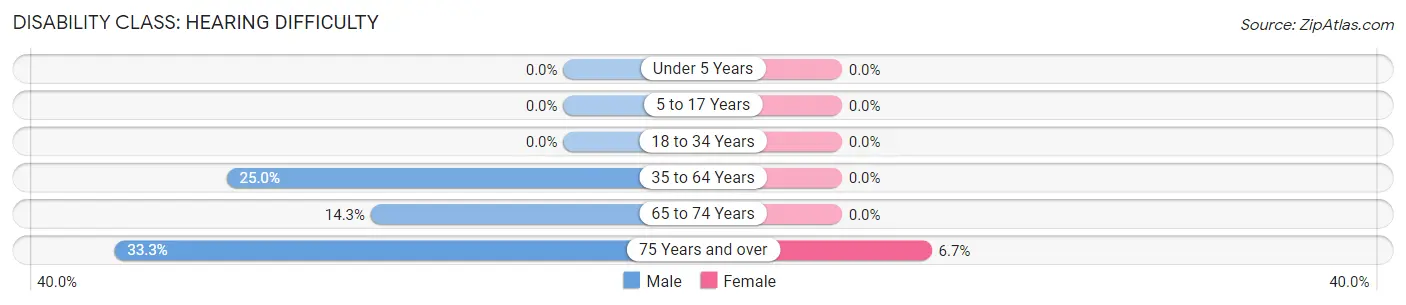 Disability in Pollard: <span>Hearing Difficulty</span>