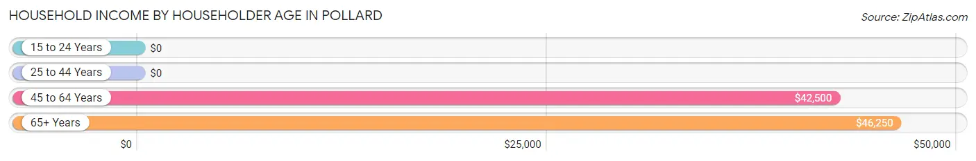 Household Income by Householder Age in Pollard