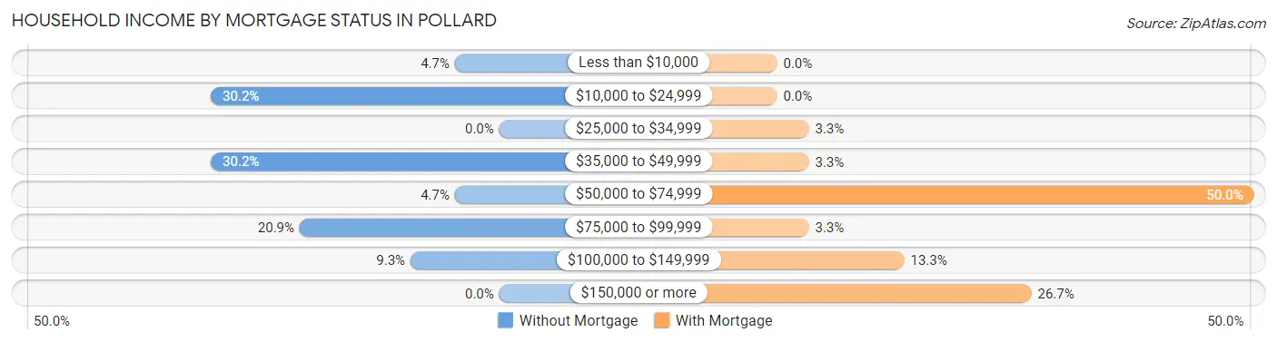 Household Income by Mortgage Status in Pollard