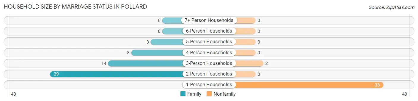 Household Size by Marriage Status in Pollard