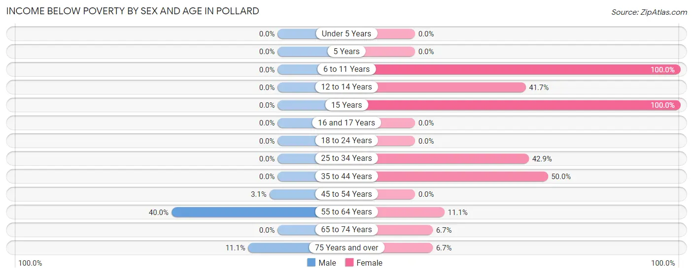 Income Below Poverty by Sex and Age in Pollard