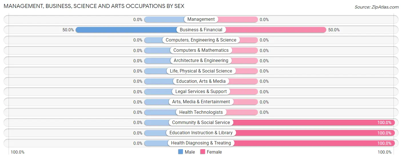 Management, Business, Science and Arts Occupations by Sex in Pollard