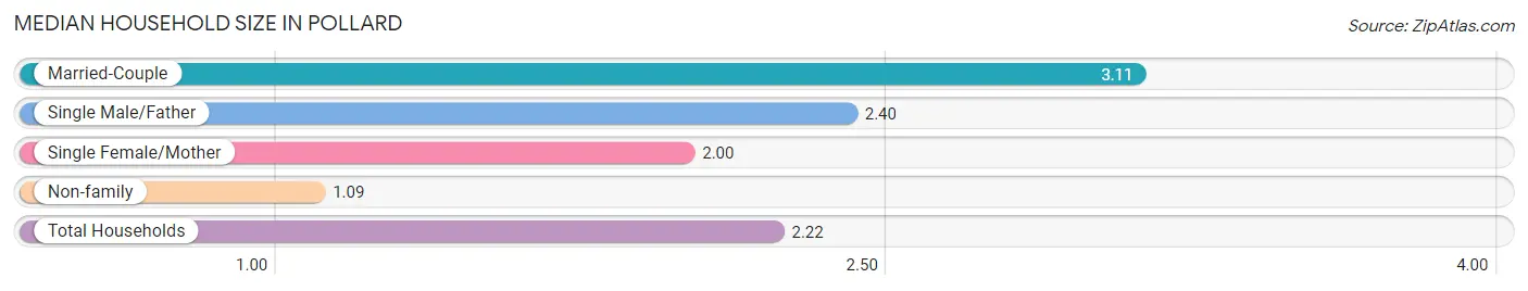 Median Household Size in Pollard