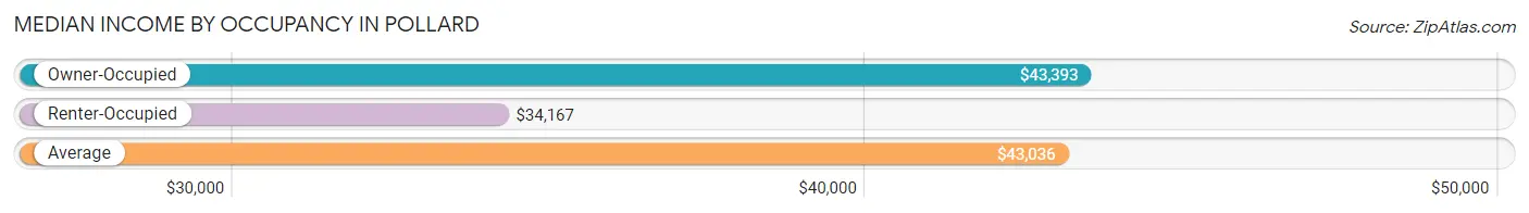 Median Income by Occupancy in Pollard