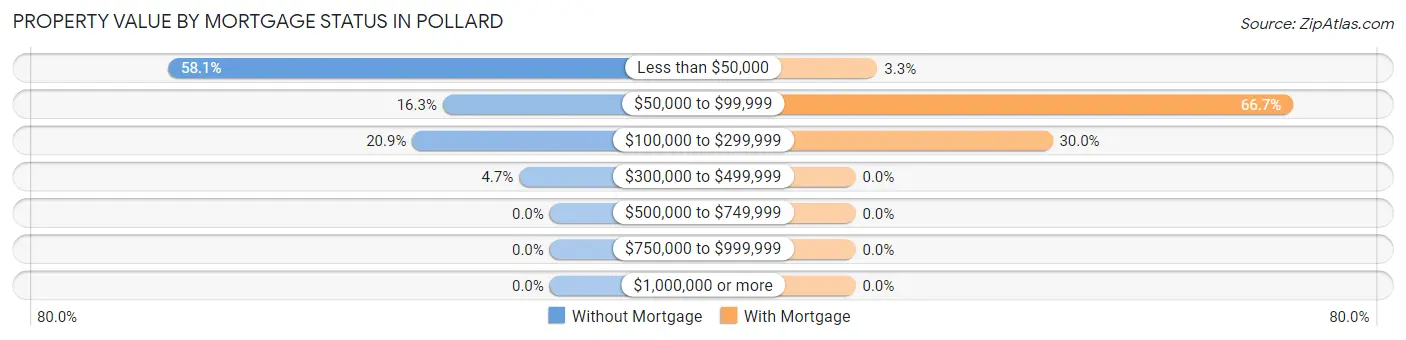Property Value by Mortgage Status in Pollard