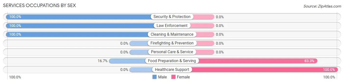 Services Occupations by Sex in Pollard