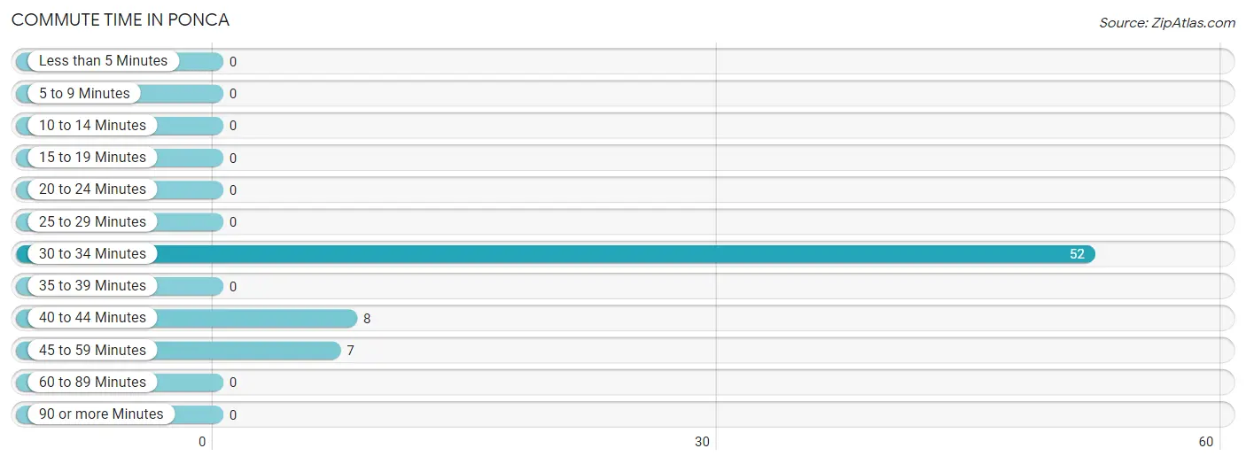 Commute Time in Ponca