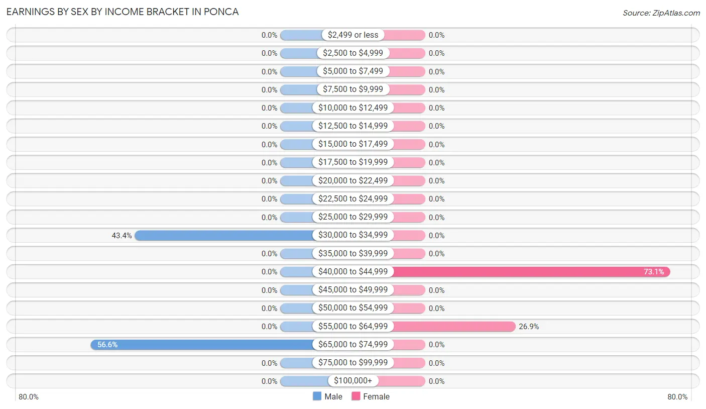 Earnings by Sex by Income Bracket in Ponca