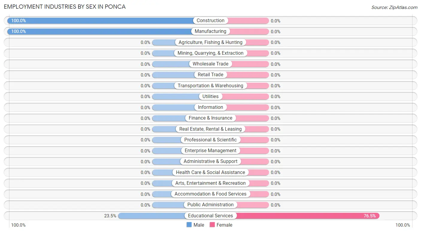 Employment Industries by Sex in Ponca