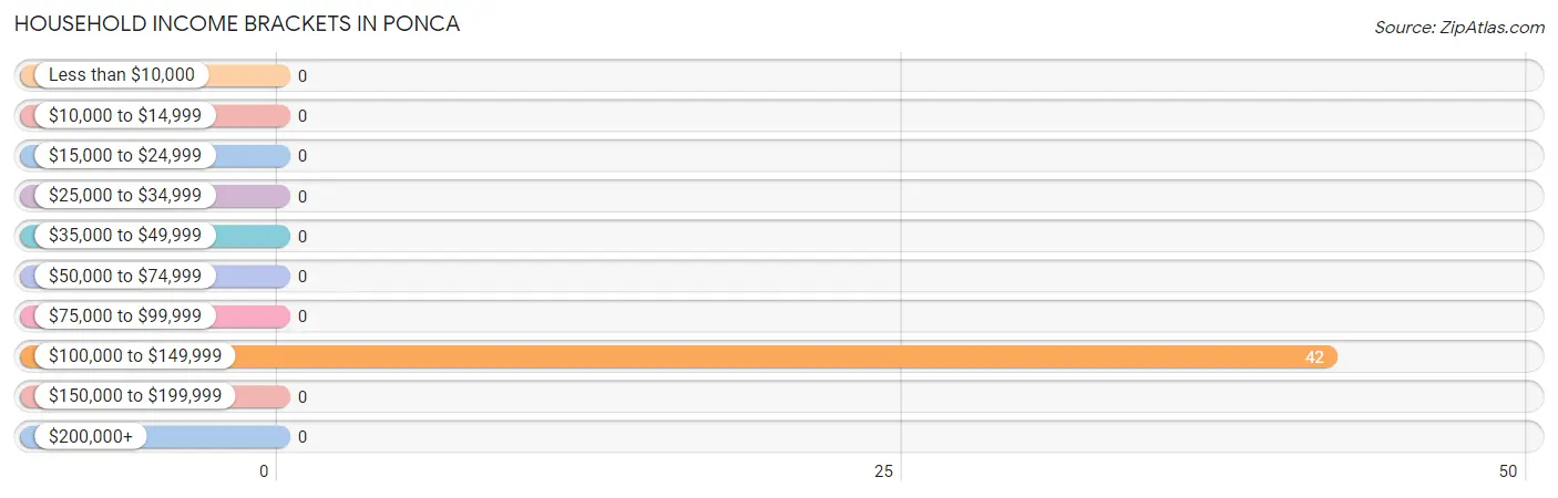 Household Income Brackets in Ponca