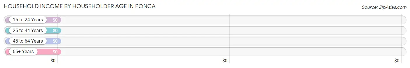 Household Income by Householder Age in Ponca