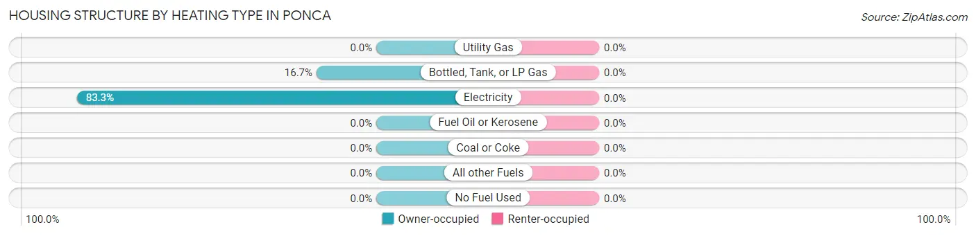 Housing Structure by Heating Type in Ponca