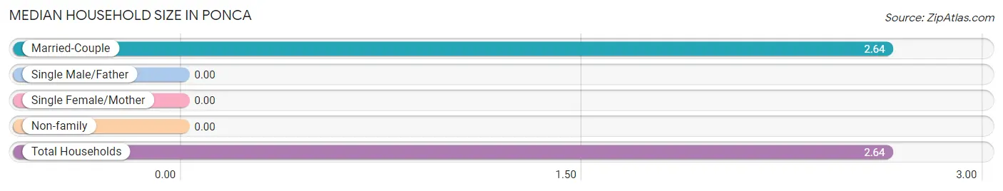 Median Household Size in Ponca