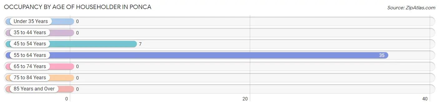 Occupancy by Age of Householder in Ponca