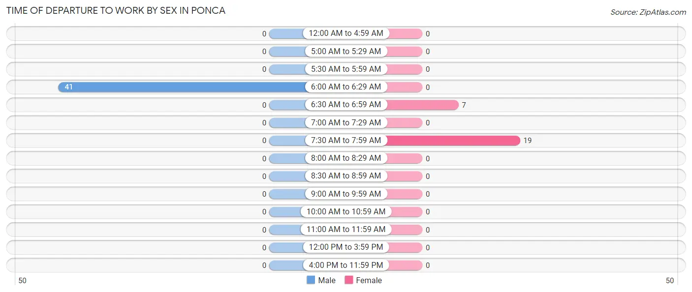 Time of Departure to Work by Sex in Ponca