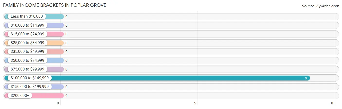 Family Income Brackets in Poplar Grove