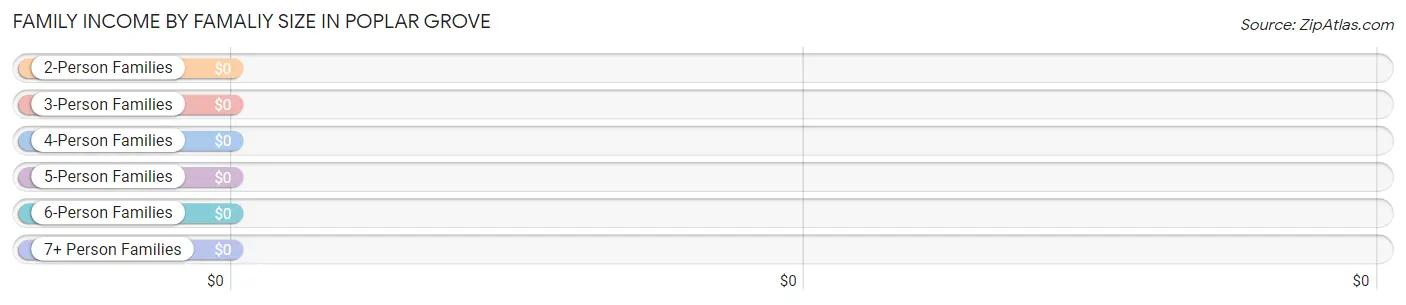 Family Income by Famaliy Size in Poplar Grove