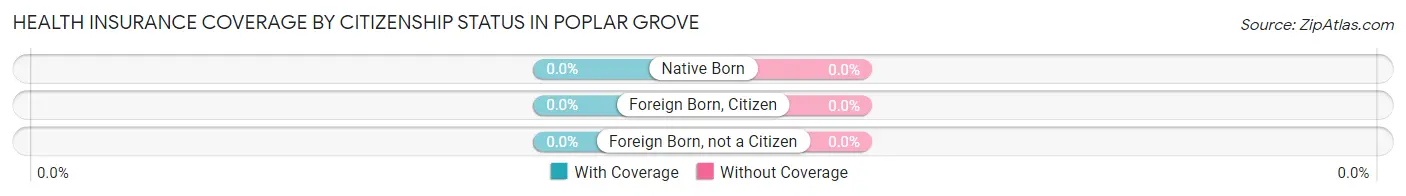 Health Insurance Coverage by Citizenship Status in Poplar Grove