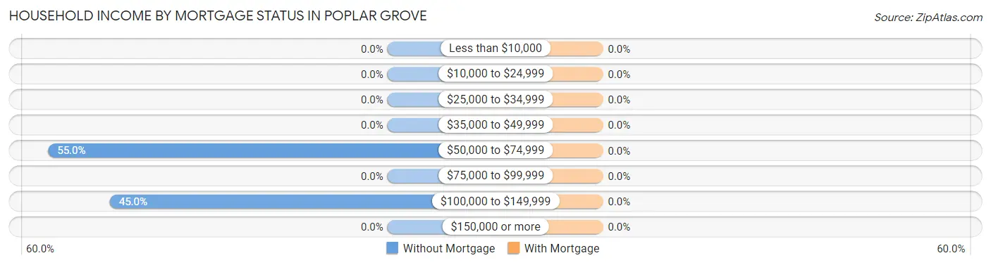 Household Income by Mortgage Status in Poplar Grove