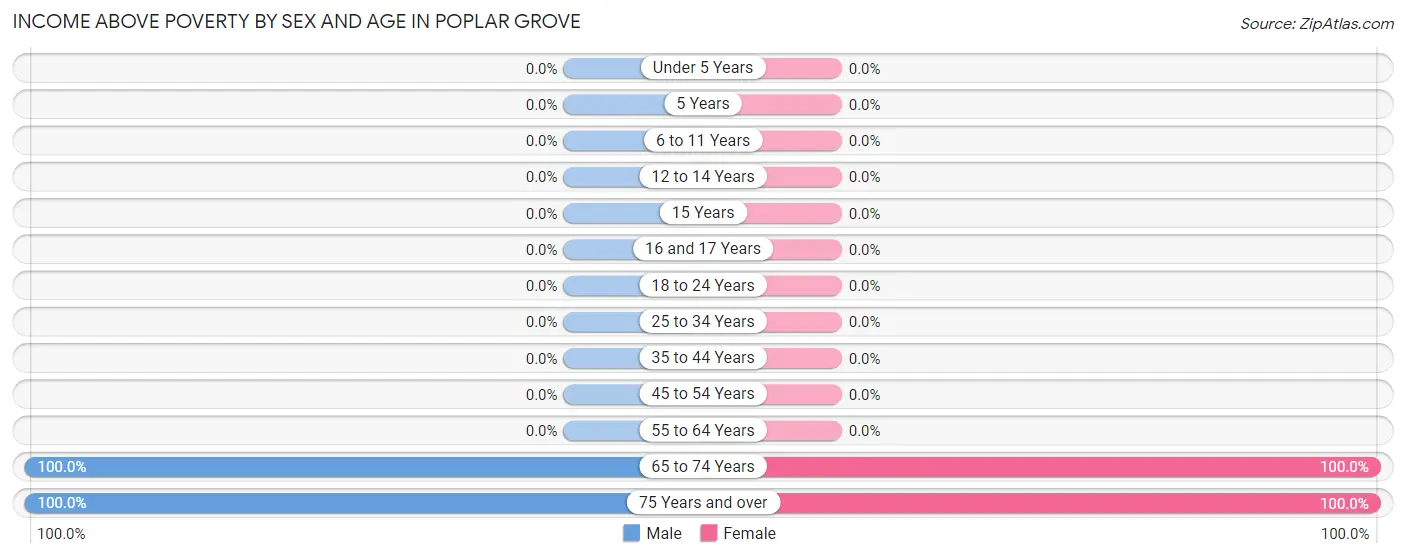 Income Above Poverty by Sex and Age in Poplar Grove