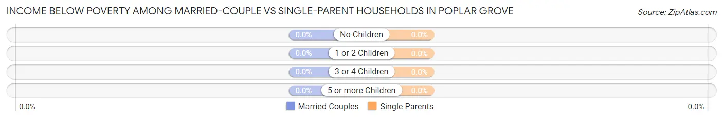 Income Below Poverty Among Married-Couple vs Single-Parent Households in Poplar Grove