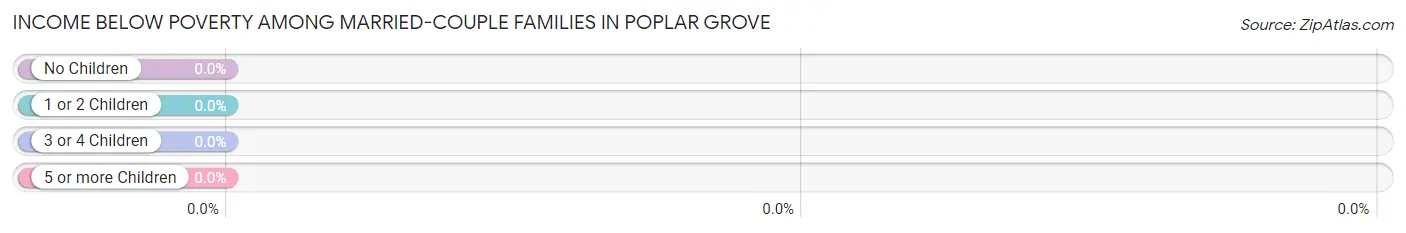 Income Below Poverty Among Married-Couple Families in Poplar Grove