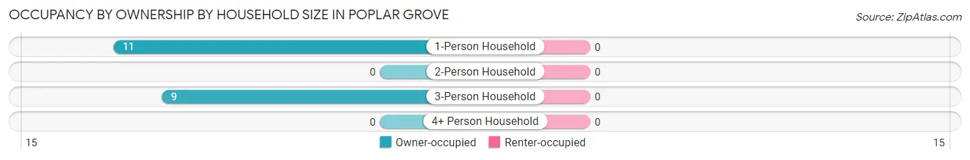 Occupancy by Ownership by Household Size in Poplar Grove