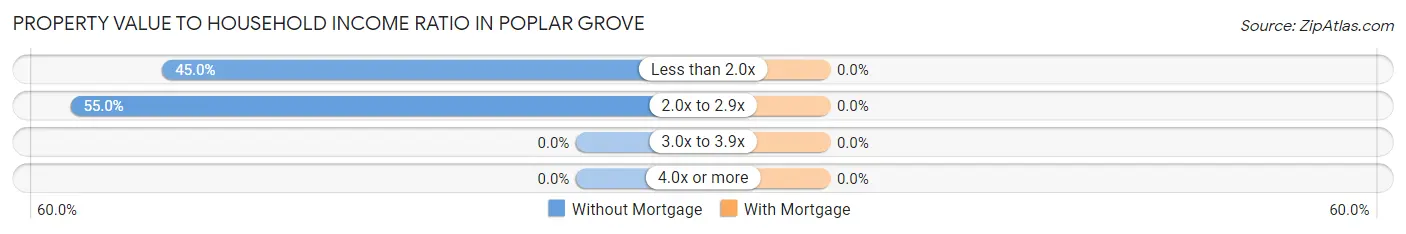 Property Value to Household Income Ratio in Poplar Grove