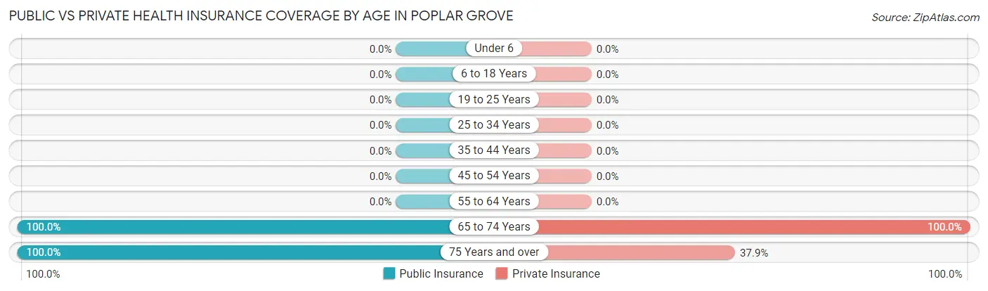 Public vs Private Health Insurance Coverage by Age in Poplar Grove