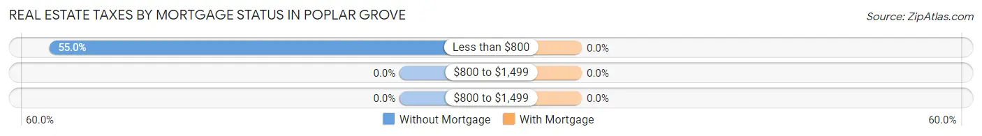 Real Estate Taxes by Mortgage Status in Poplar Grove