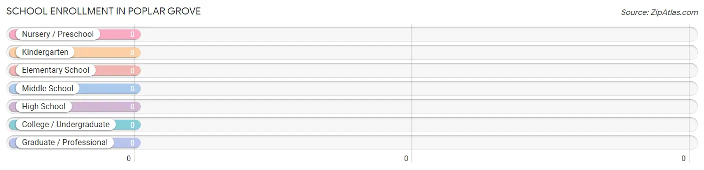 School Enrollment in Poplar Grove