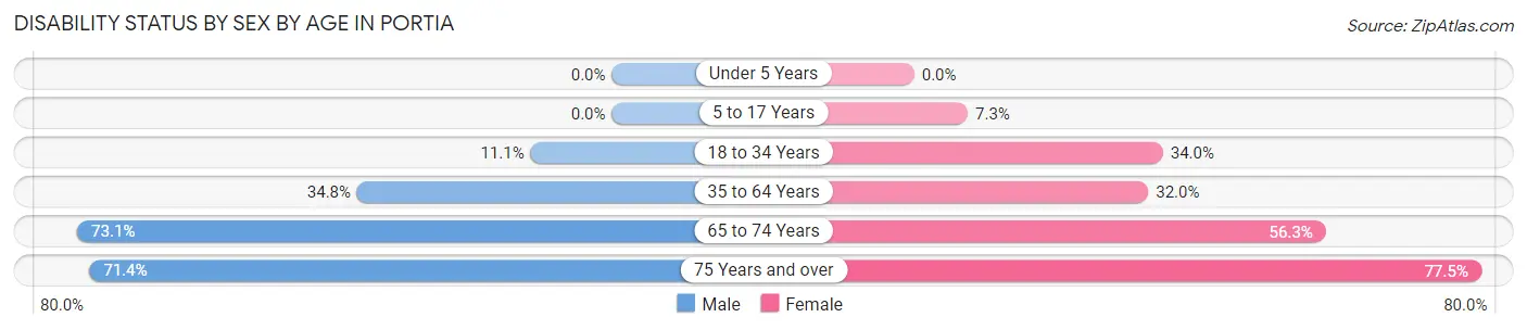 Disability Status by Sex by Age in Portia