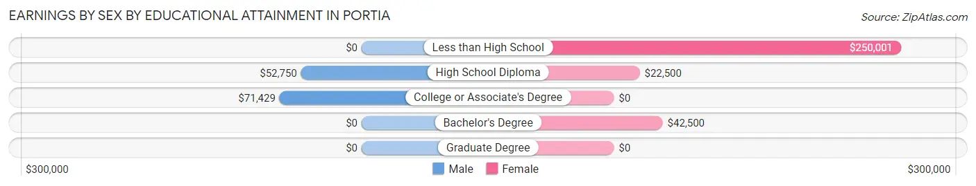 Earnings by Sex by Educational Attainment in Portia