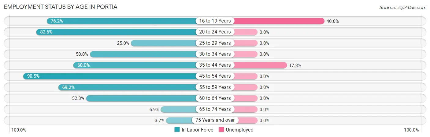 Employment Status by Age in Portia