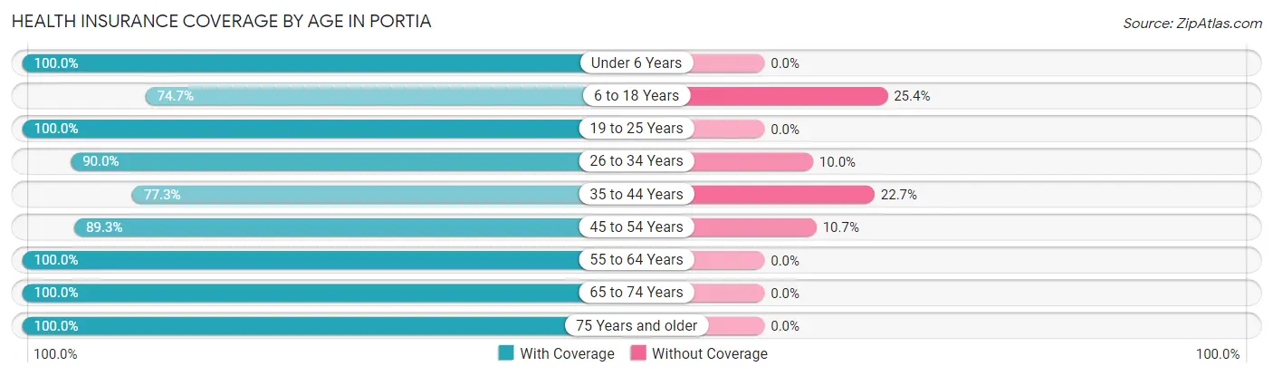 Health Insurance Coverage by Age in Portia