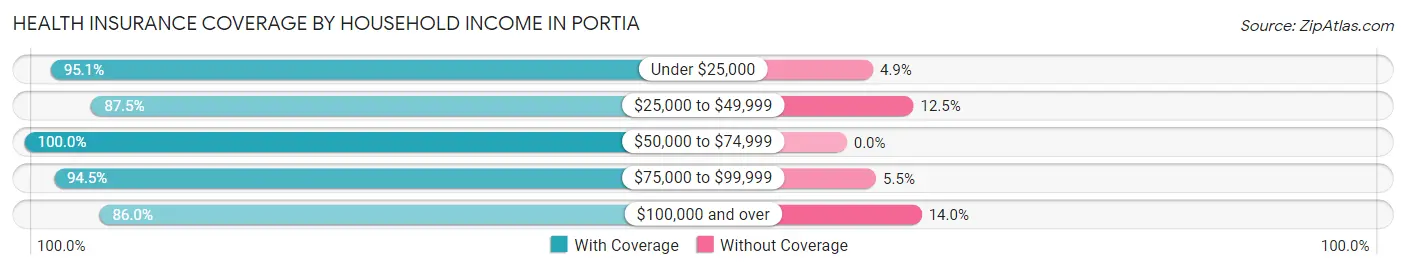 Health Insurance Coverage by Household Income in Portia