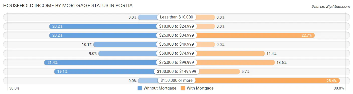 Household Income by Mortgage Status in Portia