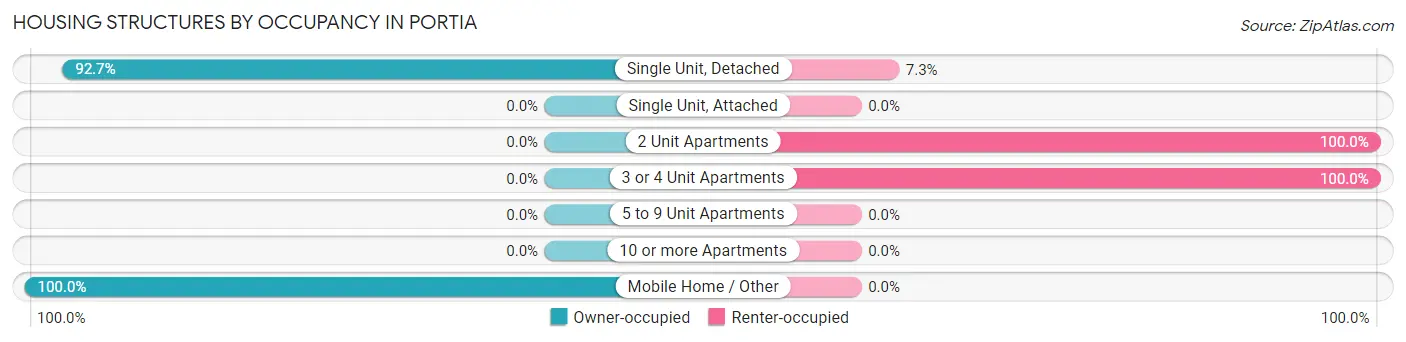 Housing Structures by Occupancy in Portia