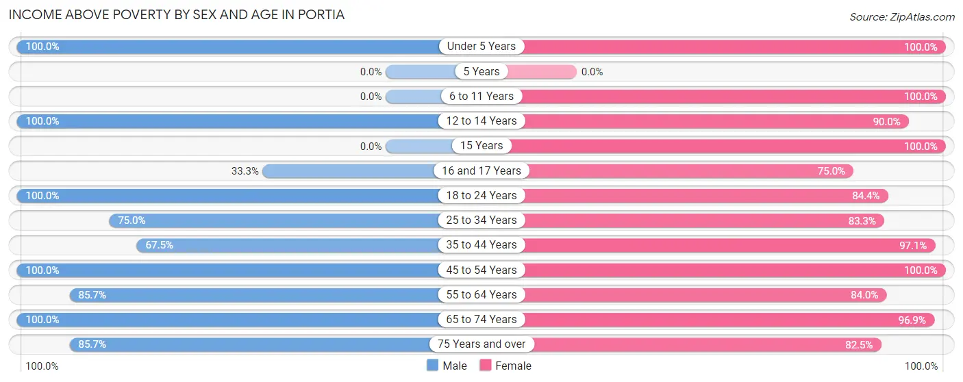 Income Above Poverty by Sex and Age in Portia